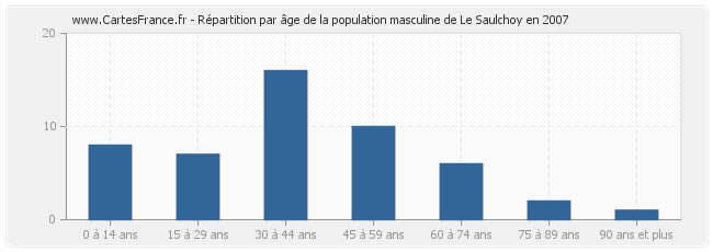 Répartition par âge de la population masculine de Le Saulchoy en 2007